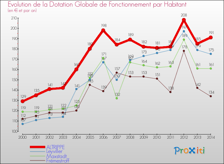 Evolution et montant de la dotation globale de fonctionnement par Habitant pour ALTRIPPE et les communes proches de 2000 à 2014. Comparaison des dotations globales de fonctionnement par habitant pour ALTRIPPE et les communes voisines de 2000 à 2014.