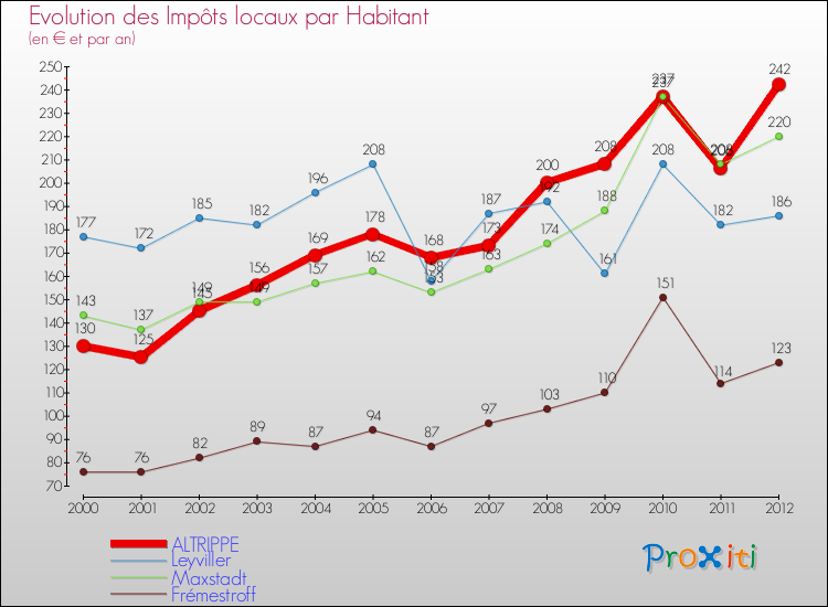 Evolution et montant des impôts locaux par Habitant pour ALTRIPPE et les communes proches Comparaison des impôts locaux par habitant pour ALTRIPPE et les communes voisines
