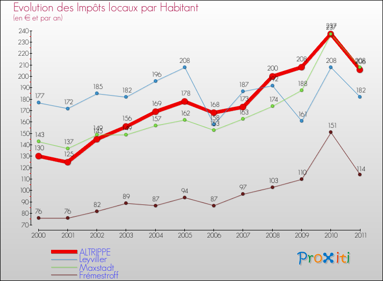 Evolution et montant des impôts locaux par Habitant pour ALTRIPPE et les communes proches Comparaison des impôts locaux par habitant pour ALTRIPPE et les communes voisines