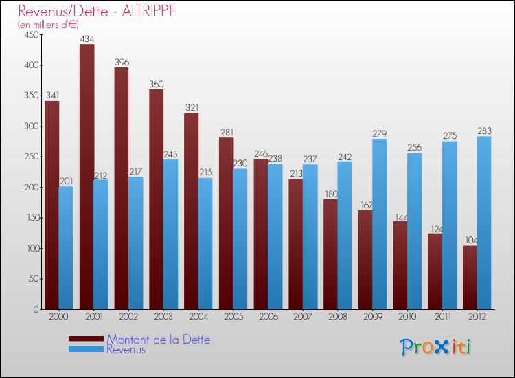 Evolution comparée de la dette et des revenus pour la commune de ALTRIPPE de 2000 à 2012 Comparaison de la dette et des revenus pour ALTRIPPE de 2000 à 2012