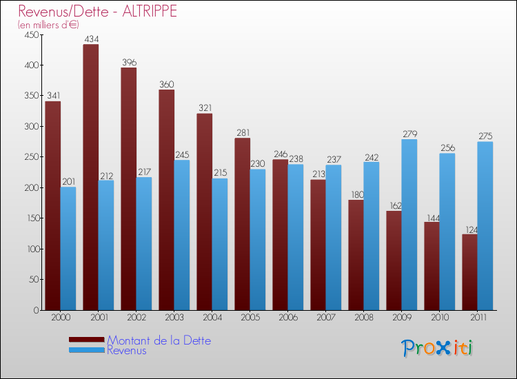 Evolution comparée de la dette et des revenus pour la commune de ALTRIPPE de 2000 à 2011 Comparaison de la dette et des revenus pour ALTRIPPE de 2000 à 2011