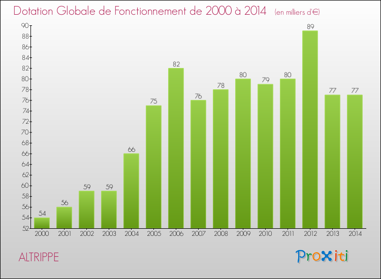 Evolution du montant de la Dotation Globale de Fonctionnement pour la commune de ALTRIPPE de 2000 à 2014 Evolution du montant de la Dotation Globale de Fonctionnement pour ALTRIPPE de 2000 à 2014