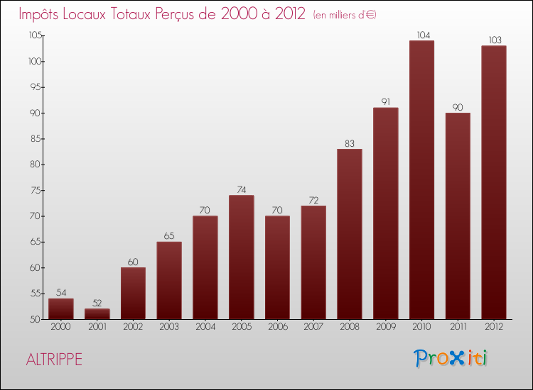 Evolution des Impôts Locaux pour la commune de ALTRIPPE de 2000 à 2012 Evolution des Impôts Locaux pour ALTRIPPE de 2000 à 2012