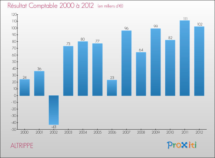 Evolution du résultat comptable pour la commune de ALTRIPPE de 2000 à 2012 Evolution du résultat comptable pour ALTRIPPE de 2000 à 2012
