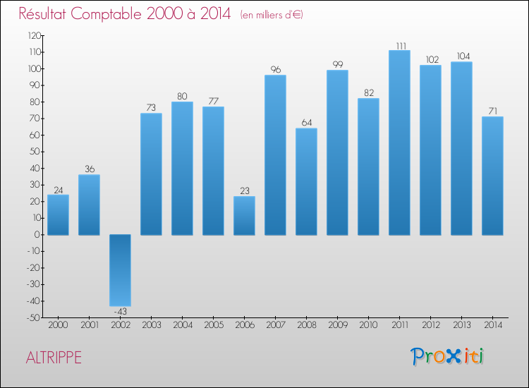 Evolution du résultat comptable pour la commune de ALTRIPPE de 2000 à 2014 Evolution du résultat comptable pour ALTRIPPE de 2000 à 2014
