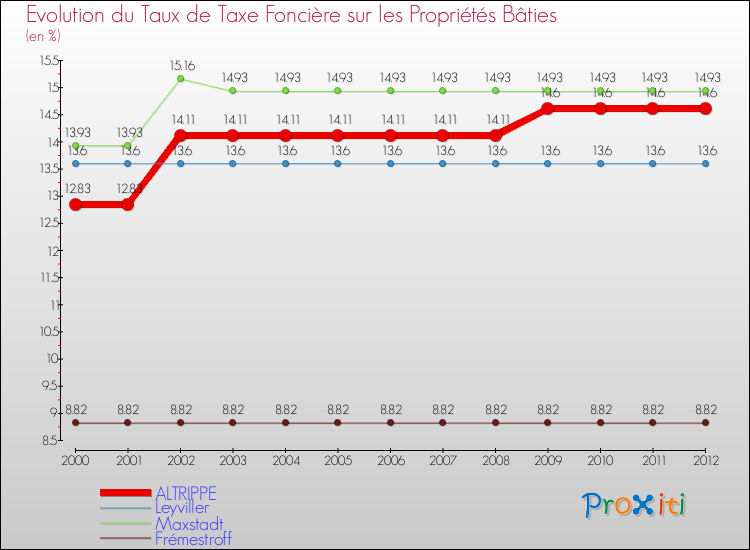 Evolution du taux de la taxe foncière sur le bati pour ALTRIPPE et les communes proches de 2000 à 2012 Comparaison des taux de taxe foncière sur le bati pour ALTRIPPE et les communes voisines de 2000 à 2012