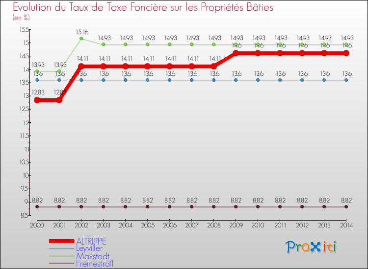 Evolution du taux de la taxe foncière sur le bati pour ALTRIPPE et les communes proches de 2000 à 2014 Comparaison des taux de taxe foncière sur le bati pour ALTRIPPE et les communes voisines de 2000 à 2014