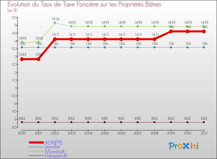 Evolution du taux de la taxe foncière sur le bati pour ALTRIPPE et les communes proches Comparaison des taux de taxe foncière sur le bati pour ALTRIPPE et les communes voisines