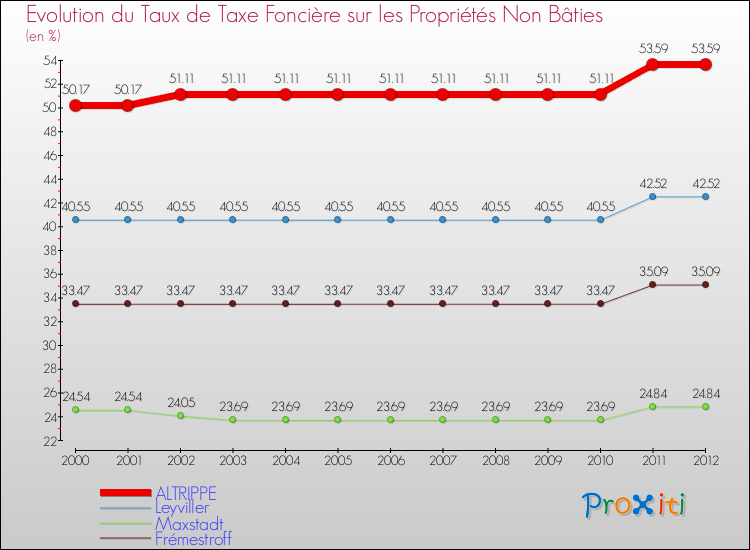 Evolution du taux de la taxe foncière sur les immeubles et terrains non batis pour ALTRIPPE et les communes proches de 2000 à 2012 Comparaison des taux de la taxe foncière sur les immeubles et terrains non batis pour ALTRIPPE et les communes voisines de 2000 à 2012