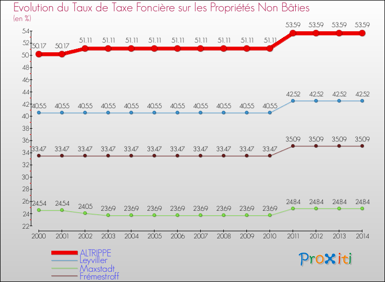Evolution du taux de la taxe foncière sur les immeubles et terrains non batis pour ALTRIPPE et les communes proches de 2000 à 2014 Comparaison des taux de la taxe foncière sur les immeubles et terrains non batis pour ALTRIPPE et les communes voisines de 2000 à 2014