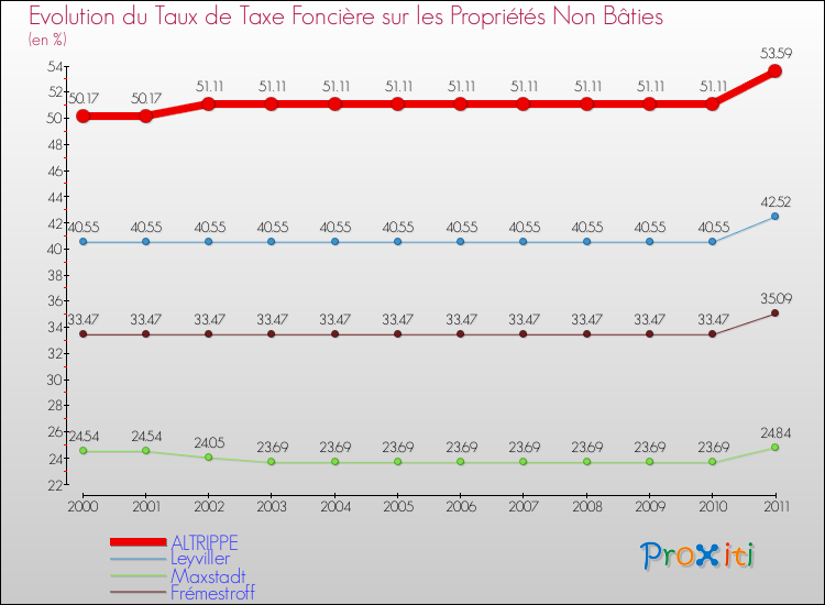 Evolution du taux de la taxe foncière sur les immeubles et terrains non batis pour ALTRIPPE et les communes proches Comparaison des taux de la taxe foncière sur les immeubles et terrains non batis pour ALTRIPPE et les communes voisines