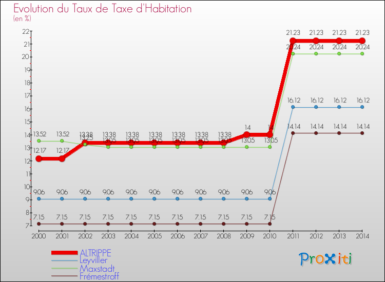 Evolution du taux de la taxe d'habitation pour ALTRIPPE et les communes proches de 2000 à 2014 Comparaison des taux de la taxe d'habitation pour ALTRIPPE et les communes voisines de 2000 à 2014