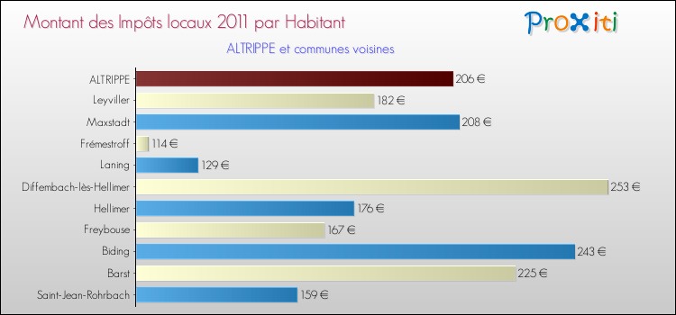 Montant des impôts locaux par Habitant pour ALTRIPPE et les communes proches Comparaison des impôts locaux par habitant pour ALTRIPPE et les communes voisines
