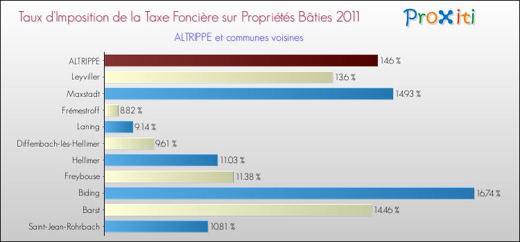 Taux d'imposition de la taxe foncière sur le bati 2011 pour ALTRIPPE et les communes proches Comparaison des taux d'imposition de la taxe foncière sur le bati 2011 pour ALTRIPPE et les communes voisines