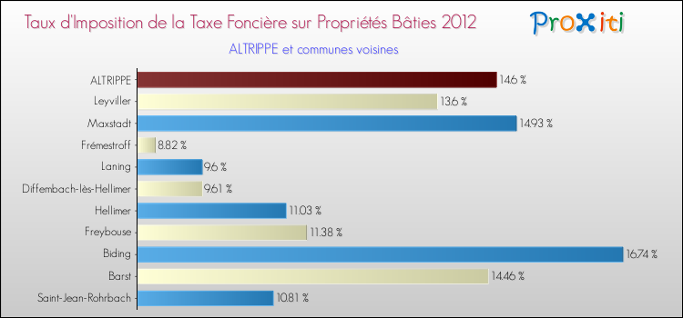 Taux d'imposition de la taxe foncière sur le bati 2012 pour ALTRIPPE et les communes proches Comparaison des taux d'imposition de la taxe foncière sur le bati 2012 pour ALTRIPPE et les communes voisines