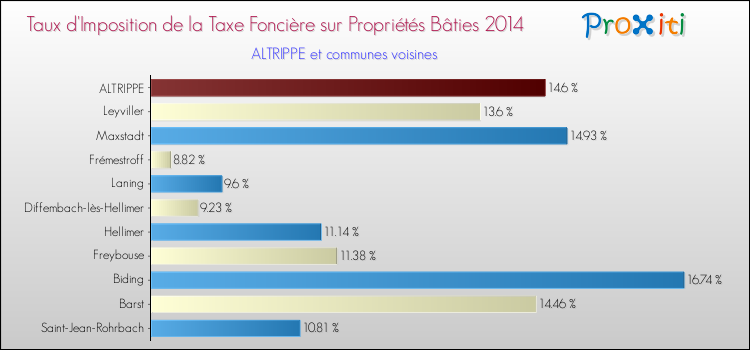 Taux d'imposition de la taxe foncière sur le bati 2014 pour ALTRIPPE et les communes proches Comparaison des taux d'imposition de la taxe foncière sur le bati 2014 pour ALTRIPPE et les communes voisines