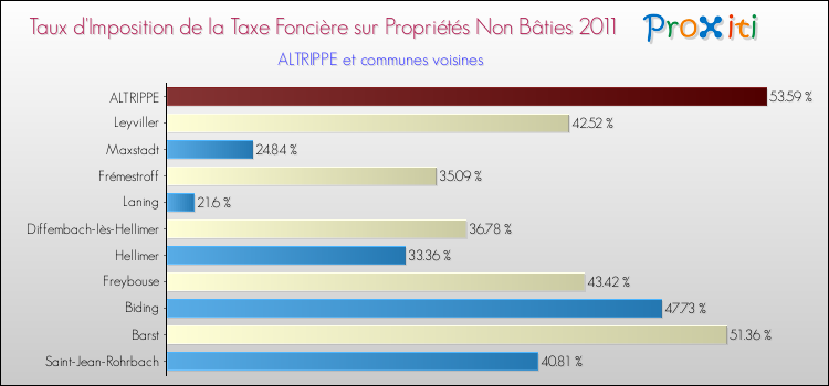 Taux d'imposition de la taxe foncière sur les immeubles et terrains non batis 2011 pour ALTRIPPE et les communes proches Comparaison des taux d'imposition de la taxe foncière sur les immeubles et terrains non batis 2011 pour ALTRIPPE et les communes voisines