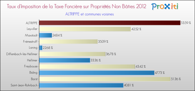 Taux d'imposition de la taxe foncière sur les immeubles et terrains non batis 2012 pour ALTRIPPE et les communes proches Comparaison des taux d'imposition de la taxe foncière sur les immeubles et terrains non batis 2012 pour ALTRIPPE et les communes voisines
