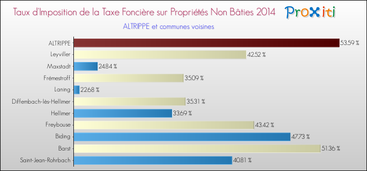 Taux d'imposition de la taxe foncière sur les immeubles et terrains non batis 2014 pour ALTRIPPE et les communes proches Comparaison des taux d'imposition de la taxe foncière sur les immeubles et terrains non batis 2014 pour ALTRIPPE et les communes voisines