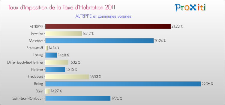 Taux d'imposition de la taxe d'habitation 2011 pour ALTRIPPE et les communes proches Comparaison des taux d'imposition de la taxe d'habitation 2011 pour ALTRIPPE et les communes voisines