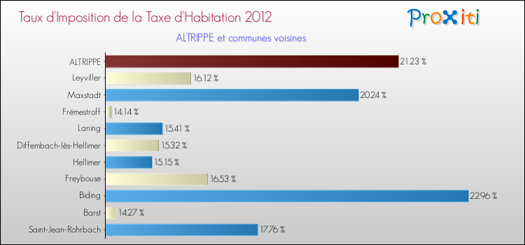 Taux d'imposition de la taxe d'habitation 2012 pour ALTRIPPE et les communes proches Comparaison des taux d'imposition de la taxe d'habitation 2012 pour ALTRIPPE et les communes voisines