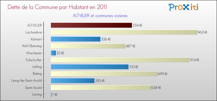 Dette par habitant de la commune en 2011 pour ALTVILLER et les communes proches Comparaison de la dette par habitant de la commune en 2011 pour ALTVILLER et les communes voisines
