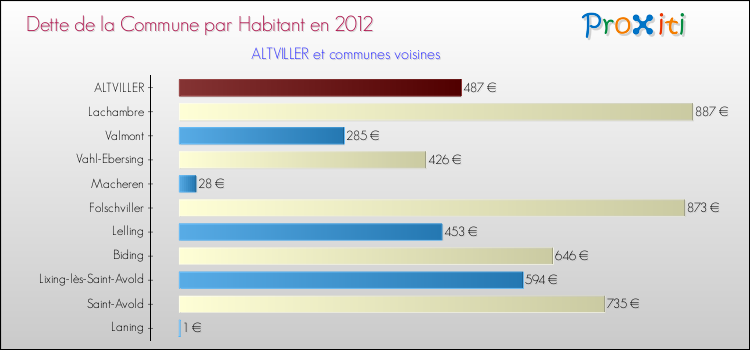 Dette par habitant de la commune en 2012 pour ALTVILLER et les communes proches Comparaison de la dette par habitant de la commune en 2012 pour ALTVILLER et les communes voisines