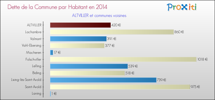 Dette par habitant de la commune en 2014 pour ALTVILLER et les communes proches Comparaison de la dette par habitant de la commune en 2014 pour ALTVILLER et les communes voisines
