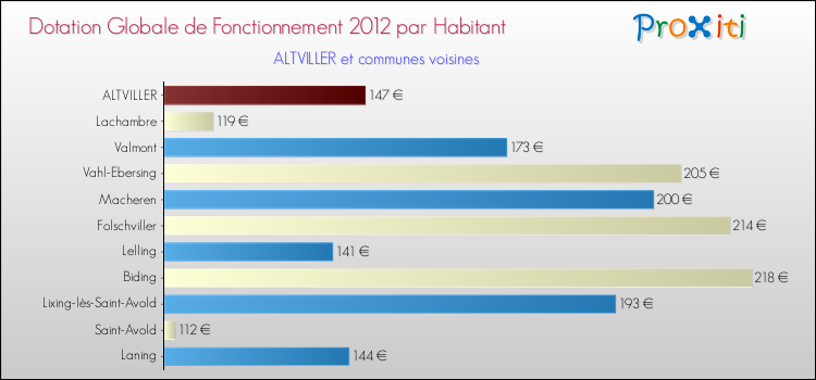 Montant des dotations globales de fonctionnement DGF par Habitant pour ALTVILLER et les communes proches Comparaison des des dotations globales de fonctionnement DGF par habitant pour ALTVILLER et les communes voisines