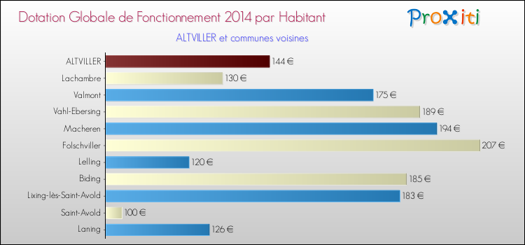 Montant des dotations globales de fonctionnement DGF par Habitant pour ALTVILLER et les communes proches en 2014. Comparaison des des dotations globales de fonctionnement DGF par habitant pour ALTVILLER et les communes voisines en 2014.