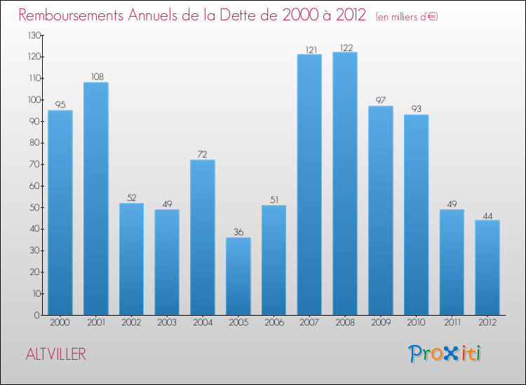 Evolution de l'annuité de la dette pour la commune de ALTVILLER de 2000 à 2012 Annuités de la dette pour ALTVILLER de 2000 à 2012