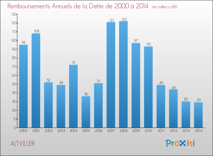 Evolution de l'annuité de la dette pour la commune de ALTVILLER de 2000 à 2014 Annuités de la dette pour ALTVILLER de 2000 à 2014