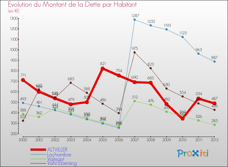 Evolution de la dette par habitant pour la commune de ALTVILLER et les communes proches de 2000 à 2012 Comparaison de la dette par habitant pour ALTVILLER et les communes voisines de 2000 à 2012