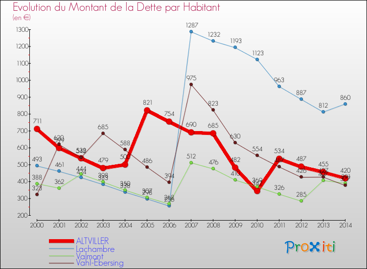 Evolution de la dette par habitant pour la commune de ALTVILLER et les communes proches de 2000 à 2014 Comparaison de la dette par habitant pour ALTVILLER et les communes voisines de 2000 à 2014