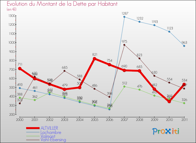 Evolution de la dette par habitant pour la commune de ALTVILLER et les communes proches Comparaison de la dette par habitant pour ALTVILLER et les communes voisines