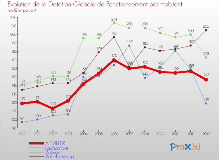 Evolution et montant de la dotation globale de fonctionnement par Habitant pour ALTVILLER et les communes proches Comparaison des dotations globales de fonctionnement par habitant pour ALTVILLER et les communes voisines