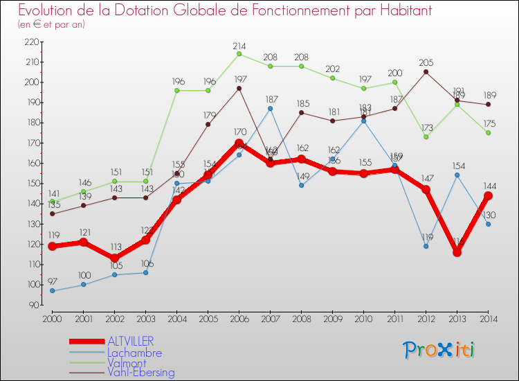 Evolution et montant de la dotation globale de fonctionnement par Habitant pour ALTVILLER et les communes proches de 2000 à 2014. Comparaison des dotations globales de fonctionnement par habitant pour ALTVILLER et les communes voisines de 2000 à 2014.