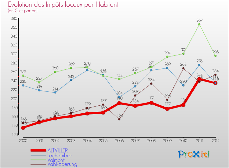 Evolution et montant des impôts locaux par Habitant pour ALTVILLER et les communes proches Comparaison des impôts locaux par habitant pour ALTVILLER et les communes voisines