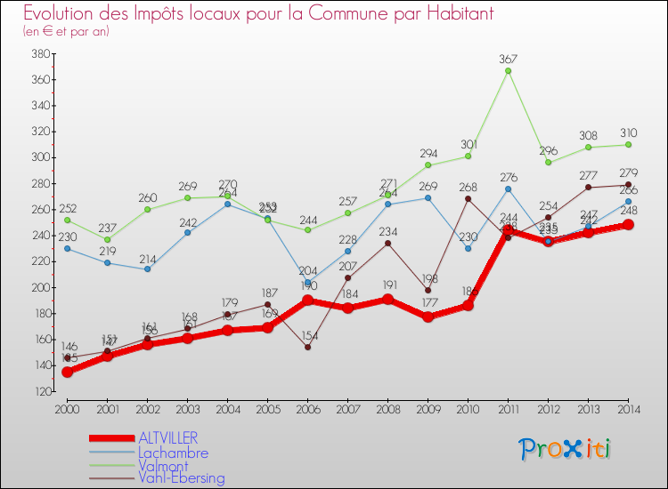 Evolution et montant des impôts locaux par Habitant pour ALTVILLER et les communes proches de 2000 à 2014 Comparaison des impôts locaux par habitant pour ALTVILLER et les communes voisines de 2000 à 2014