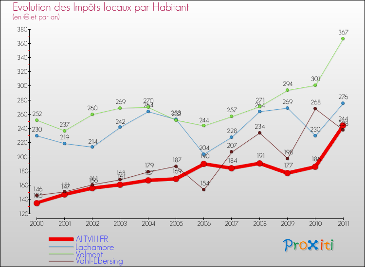 Evolution et montant des impôts locaux par Habitant pour ALTVILLER et les communes proches Comparaison des impôts locaux par habitant pour ALTVILLER et les communes voisines