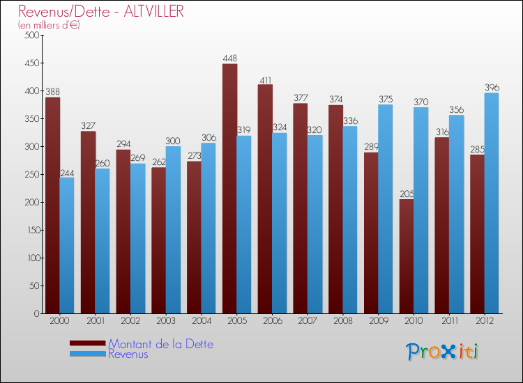 Evolution comparée de la dette et des revenus pour la commune de ALTVILLER de 2000 à 2012 Comparaison de la dette et des revenus pour ALTVILLER de 2000 à 2012