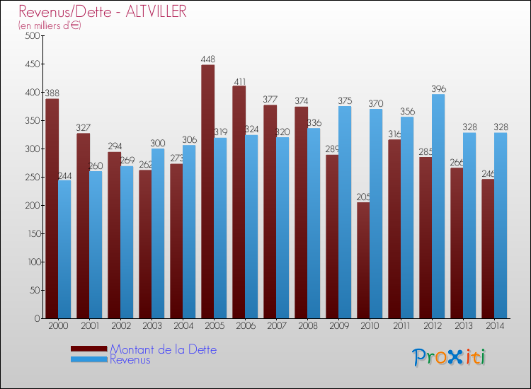 Evolution comparée de la dette et des revenus pour la commune de ALTVILLER de 2000 à 2014 Comparaison de la dette et des revenus pour ALTVILLER de 2000 à 2014