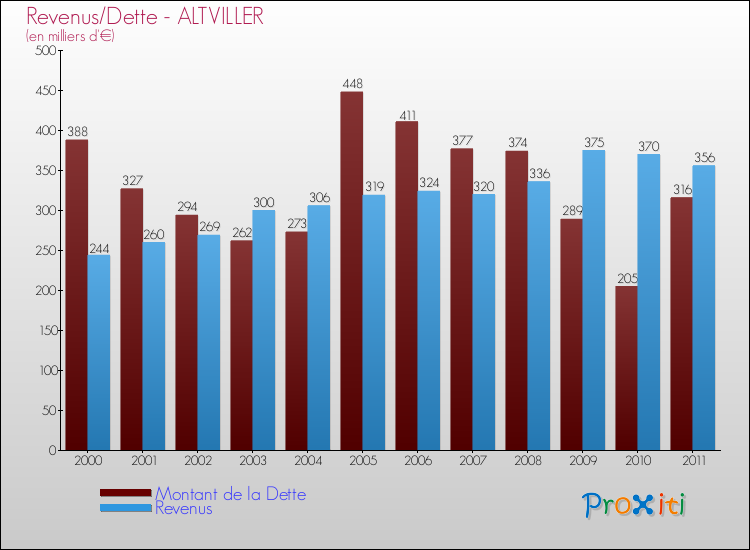 Evolution comparée de la dette et des revenus pour la commune de ALTVILLER de 2000 à 2011 Comparaison de la dette et des revenus pour ALTVILLER de 2000 à 2011
