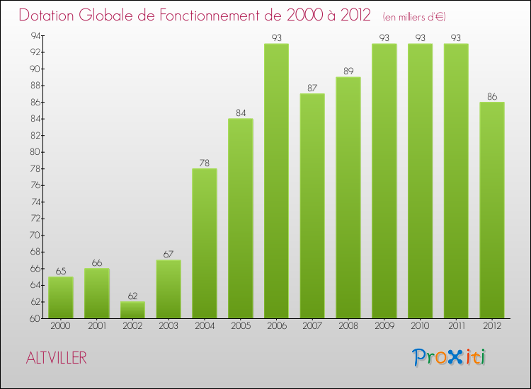 Evolution du montant de la Dotation Globale de Fonctionnement pour la commune de ALTVILLER de 2000 à 2012 Evolution du montant de la Dotation Globale de Fonctionnement pour ALTVILLER de 2000 à 2012
