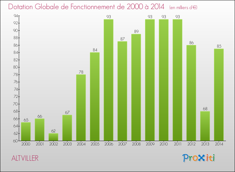 Evolution du montant de la Dotation Globale de Fonctionnement pour la commune de ALTVILLER de 2000 à 2014 Evolution du montant de la Dotation Globale de Fonctionnement pour ALTVILLER de 2000 à 2014