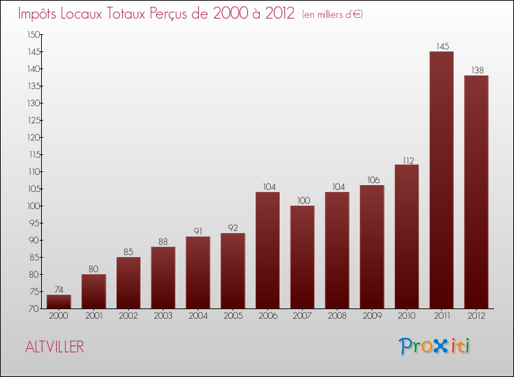 Evolution des Impôts Locaux pour la commune de ALTVILLER de 2000 à 2012 Evolution des Impôts Locaux pour ALTVILLER de 2000 à 2012