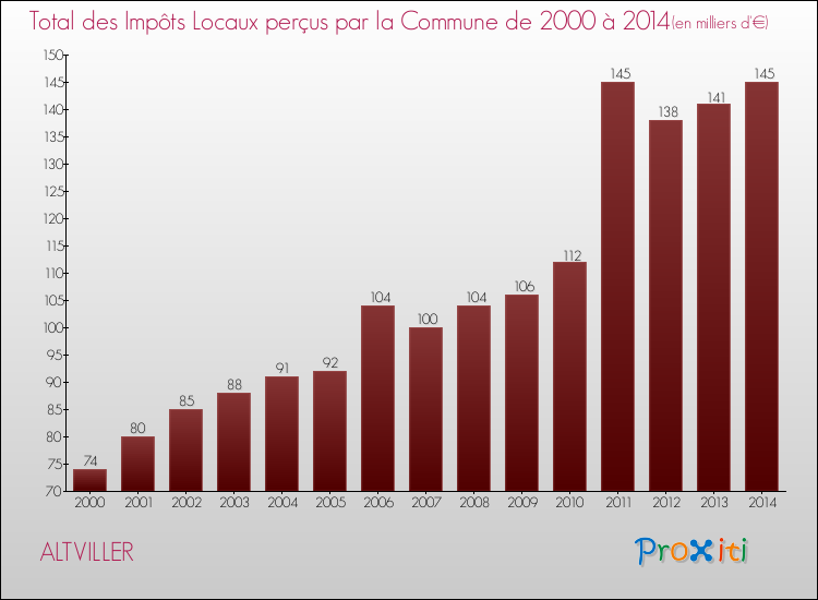 Evolution des Impôts Locaux pour la commune de ALTVILLER de 2000 à 2014 Evolution des Impôts Locaux pour ALTVILLER de 2000 à 2014