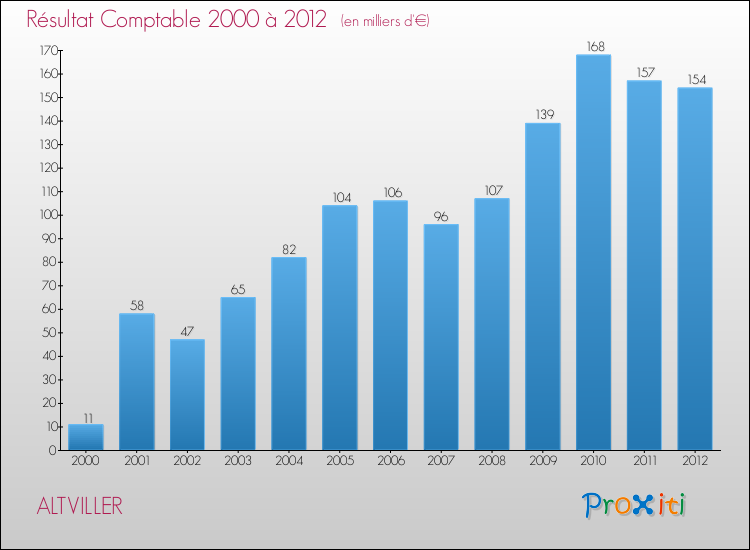 Evolution du résultat comptable pour la commune de ALTVILLER de 2000 à 2012 Evolution du résultat comptable pour ALTVILLER de 2000 à 2012