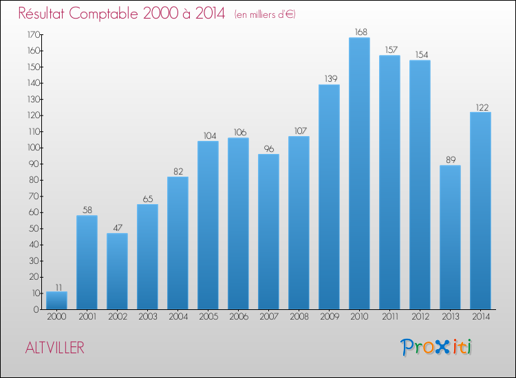 Evolution du résultat comptable pour la commune de ALTVILLER de 2000 à 2014 Evolution du résultat comptable pour ALTVILLER de 2000 à 2014