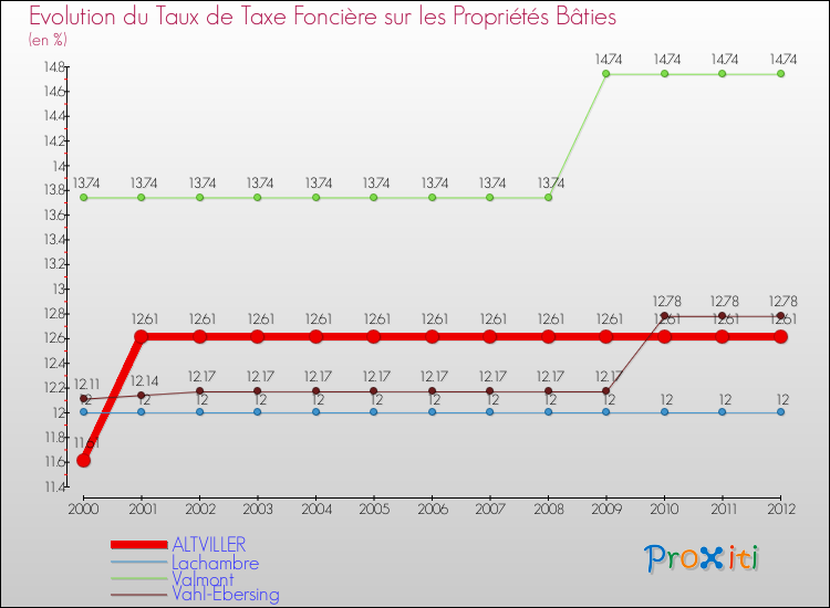 Evolution du taux de la taxe foncière sur le bati pour ALTVILLER et les communes proches de 2000 à 2012 Comparaison des taux de taxe foncière sur le bati pour ALTVILLER et les communes voisines de 2000 à 2012